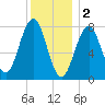 Wentworth tide chart for Monday, January 2, 2023