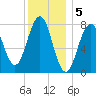 Wentworth tide chart for Thursday, January 5, 2023