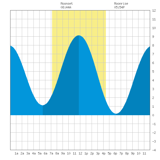 Wentworth tide chart for Sunday, January 8, 2023