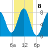 Wentworth tide chart for Sunday, January 8, 2023