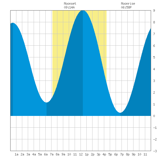 Wentworth tide chart for Monday, January 9, 2023