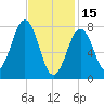 Wentworth tide chart for Wednesday, February 15, 2023