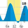 Wentworth tide chart for Saturday, February 18, 2023