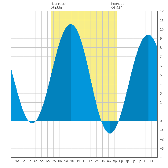 Wentworth tide chart for Sunday, February 19, 2023