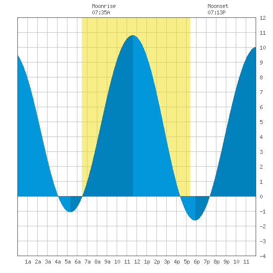 Wentworth tide chart for Tuesday, February 21, 2023