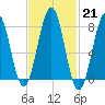 Wentworth tide chart for Tuesday, February 21, 2023