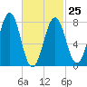 Wentworth tide chart for Saturday, February 25, 2023