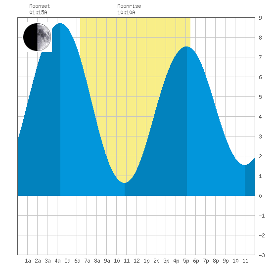 Wentworth tide chart for Monday, February 27, 2023