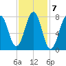 Wentworth tide chart for Tuesday, February 7, 2023