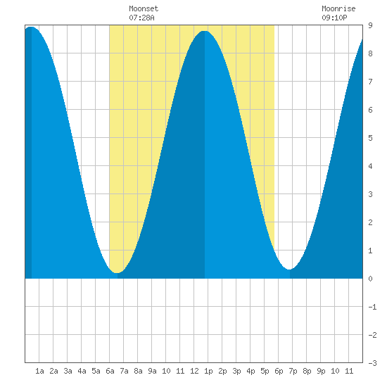 Wentworth tide chart for Friday, March 10, 2023