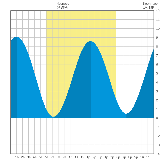 Wentworth tide chart for Saturday, March 11, 2023