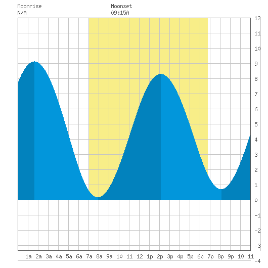 Wentworth tide chart for Sunday, March 12, 2023
