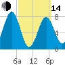 Wentworth tide chart for Tuesday, March 14, 2023