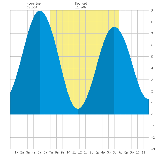 Wentworth tide chart for Wednesday, March 15, 2023