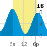 Wentworth tide chart for Thursday, March 16, 2023
