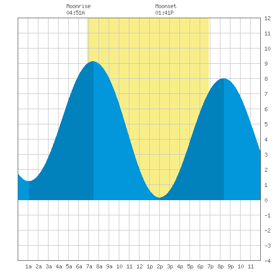 Wentworth tide chart for Friday, March 17, 2023