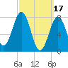Wentworth tide chart for Friday, March 17, 2023