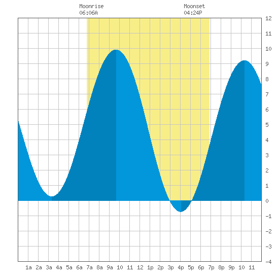 Wentworth tide chart for Sunday, March 19, 2023