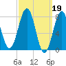 Wentworth tide chart for Sunday, March 19, 2023