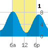 Wentworth tide chart for Wednesday, March 1, 2023