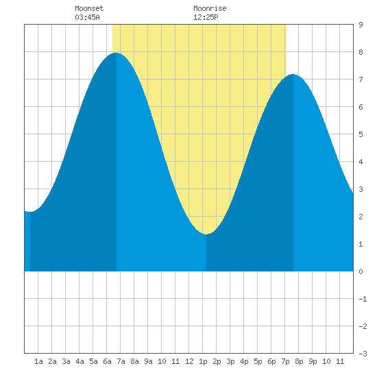 Wentworth tide chart for Thursday, March 30, 2023