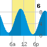 Wentworth tide chart for Monday, March 6, 2023