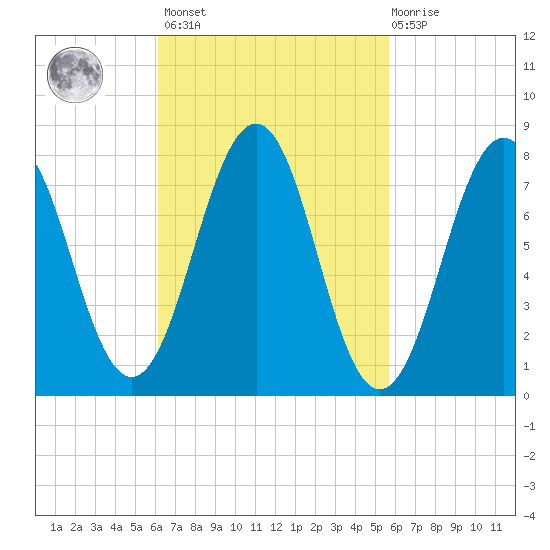 Wentworth tide chart for Tuesday, March 7, 2023