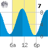 Wentworth tide chart for Tuesday, March 7, 2023