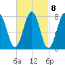 Wentworth tide chart for Wednesday, March 8, 2023