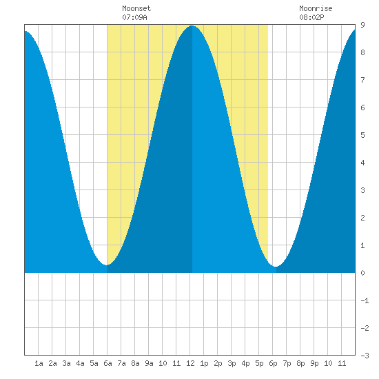 Wentworth tide chart for Thursday, March 9, 2023