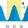Wentworth tide chart for Thursday, March 9, 2023