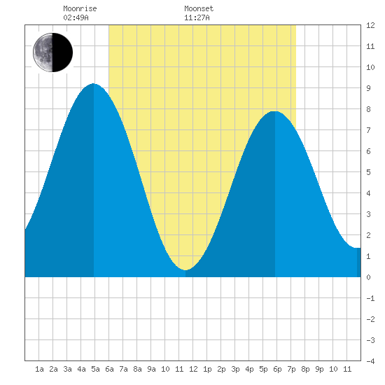 Wentworth tide chart for Thursday, April 13, 2023