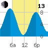 Wentworth tide chart for Thursday, April 13, 2023