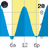 Wentworth tide chart for Thursday, April 20, 2023