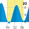 Wentworth tide chart for Saturday, April 22, 2023