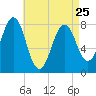 Wentworth tide chart for Tuesday, April 25, 2023