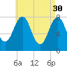 Wentworth tide chart for Sunday, April 30, 2023