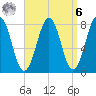 Wentworth tide chart for Thursday, April 6, 2023