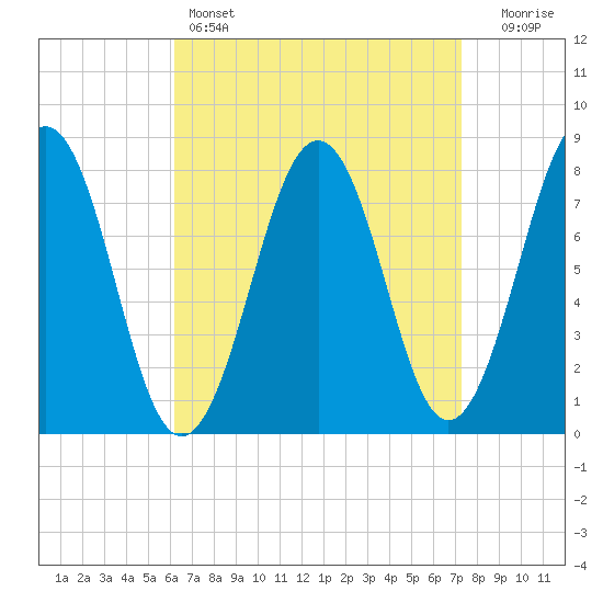 Wentworth tide chart for Friday, April 7, 2023