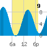 Wentworth tide chart for Sunday, April 9, 2023