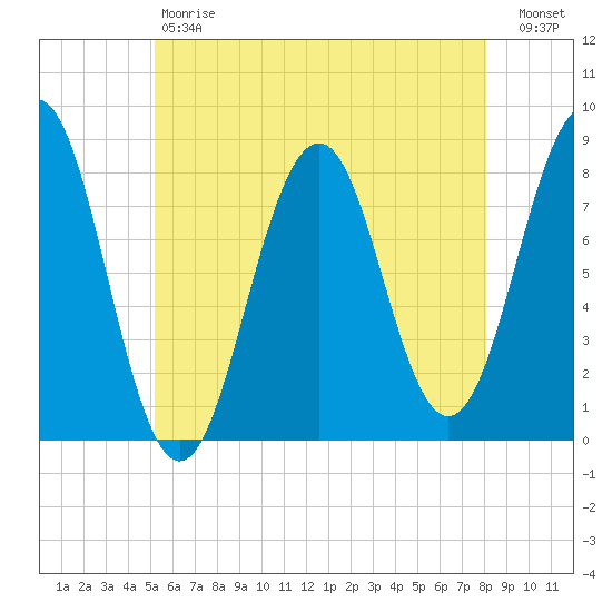 Wentworth tide chart for Saturday, May 20, 2023
