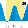 Wentworth tide chart for Saturday, May 20, 2023