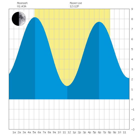 Wentworth tide chart for Saturday, May 27, 2023