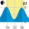 Wentworth tide chart for Saturday, May 27, 2023