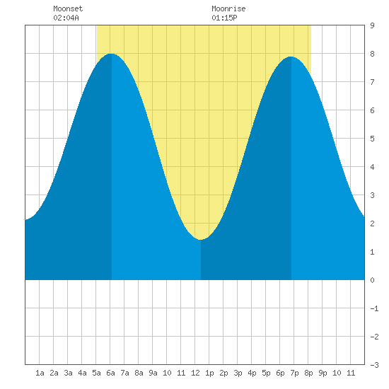 Wentworth tide chart for Sunday, May 28, 2023