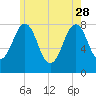 Wentworth tide chart for Sunday, May 28, 2023