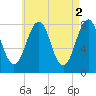 Wentworth tide chart for Tuesday, May 2, 2023