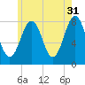 Wentworth tide chart for Wednesday, May 31, 2023