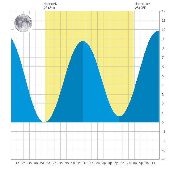 Wentworth tide chart for Friday, May 5, 2023