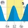 Wentworth tide chart for Friday, May 5, 2023